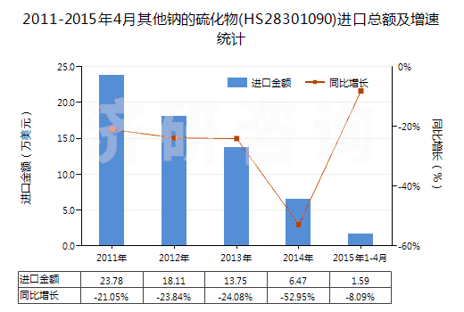 2011-2015年4月其他鈉的硫化物(HS28301090)進口總額及增速統(tǒng)計
